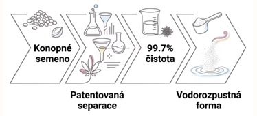 Postup ve čtyřech krocích: konopné semeno, patentovaná separace, 99,7% čistota, vodorozpustná forma